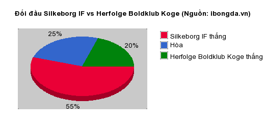 Thống kê đối đầu Silkeborg IF vs Herfolge Boldklub Koge