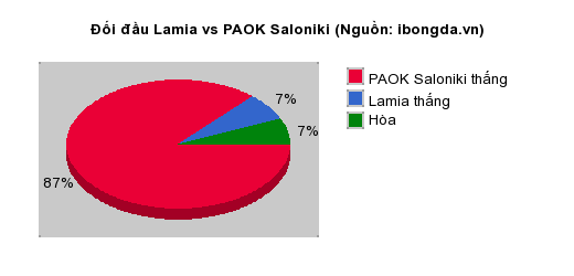 Thống kê đối đầu Lamia vs PAOK Saloniki
