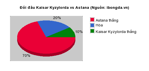 Thống kê đối đầu Kaisar Kyzylorda vs Astana