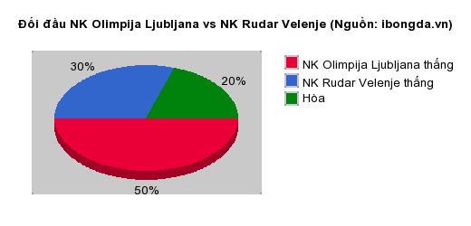 Thống kê đối đầu NK Olimpija Ljubljana vs NK Rudar Velenje