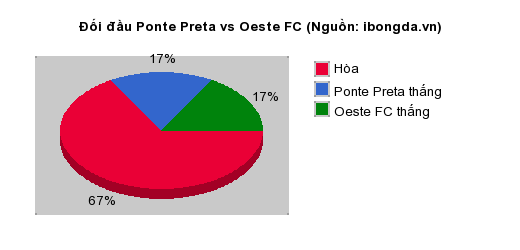 Thống kê đối đầu Ponte Preta vs Oeste FC