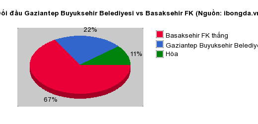 Thống kê đối đầu Gaziantep Buyuksehir Belediyesi vs Basaksehir FK