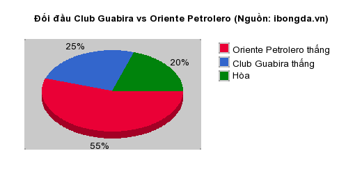 Thống kê đối đầu Club Guabira vs Oriente Petrolero