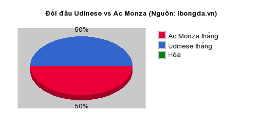 Thống kê đối đầu Udinese vs Ac Monza