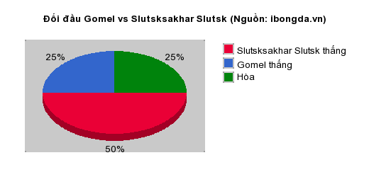 Thống kê đối đầu Gomel vs Slutsksakhar Slutsk