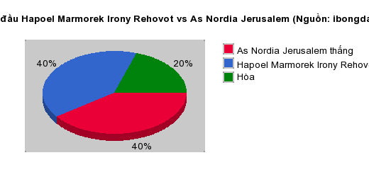 Thống kê đối đầu Hapoel Marmorek Irony Rehovot vs As Nordia Jerusalem