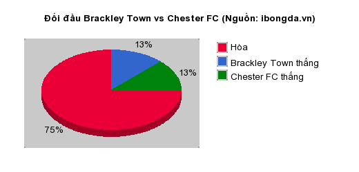 Thống kê đối đầu Brackley Town vs Chester FC