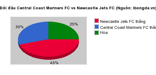 Thống kê đối đầu Central Coast Mariners FC vs Newcastle Jets FC