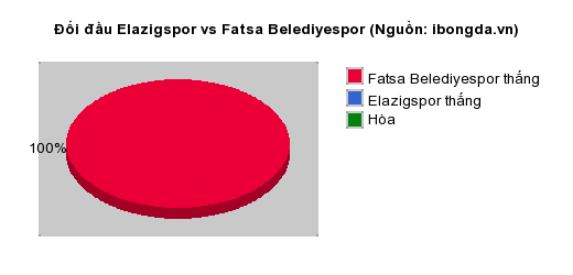 Thống kê đối đầu Elazigspor vs Fatsa Belediyespor