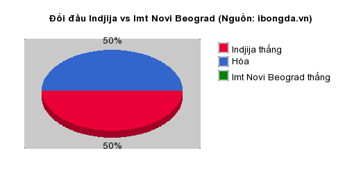 Thống kê đối đầu Indjija vs Imt Novi Beograd