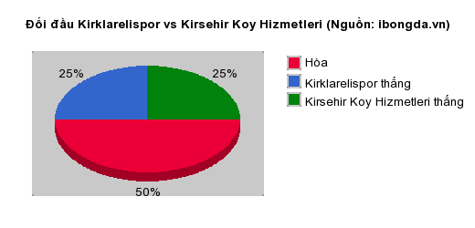 Thống kê đối đầu Kirklarelispor vs Kirsehir Koy Hizmetleri