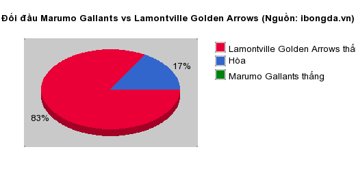 Thống kê đối đầu Marumo Gallants vs Lamontville Golden Arrows