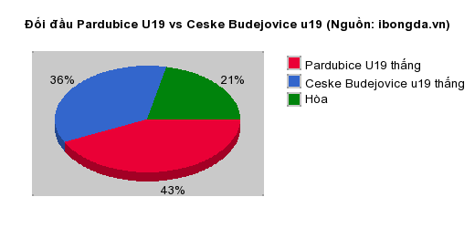 Thống kê đối đầu Pardubice U19 vs Ceske Budejovice u19