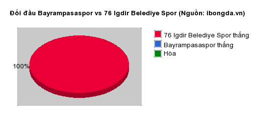 Thống kê đối đầu Bayrampasaspor vs 76 Igdir Belediye Spor