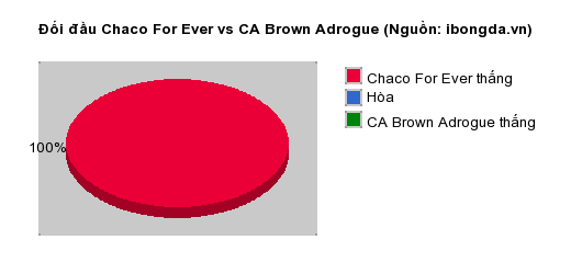 Thống kê đối đầu Chaco For Ever vs CA Brown Adrogue