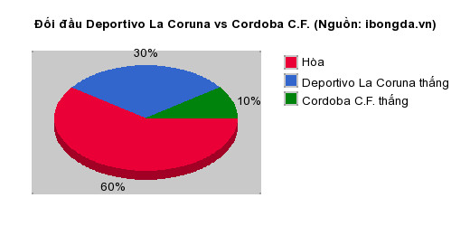 Thống kê đối đầu Deportivo La Coruna vs Cordoba C.F.