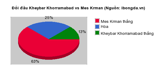 Thống kê đối đầu Kheybar Khorramabad vs Mes Krman