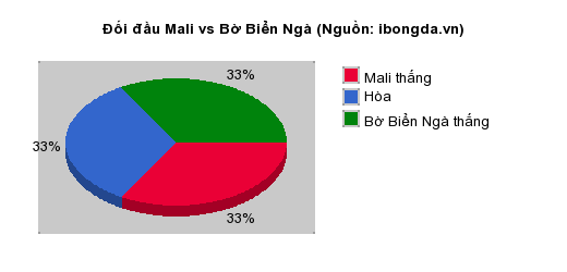 Thống kê đối đầu Mali vs Bờ Biển Ngà