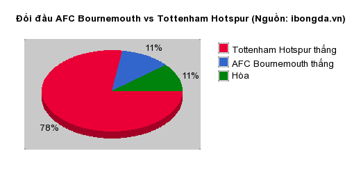 Thống kê đối đầu AFC Bournemouth vs Tottenham Hotspur