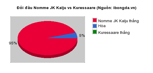 Thống kê đối đầu Nomme JK Kalju vs Kuressaare