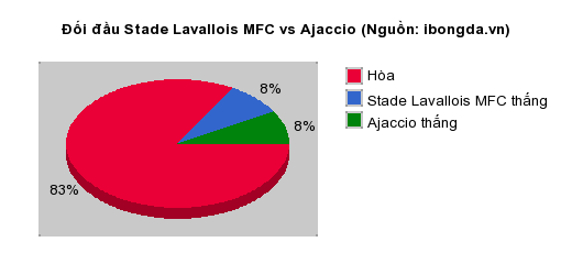 Thống kê đối đầu Stade Lavallois MFC vs Ajaccio