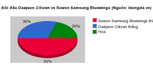 Thống kê đối đầu Daejeon Citizen vs Suwon Samsung Bluewings