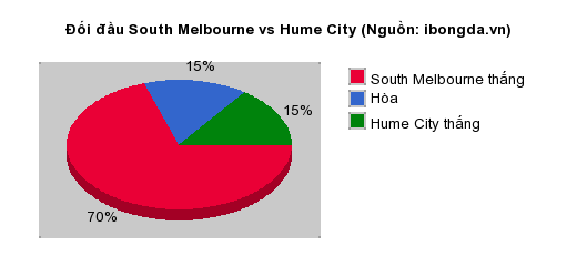 Thống kê đối đầu South Melbourne vs Hume City