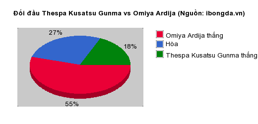 Thống kê đối đầu Thespa Kusatsu Gunma vs Omiya Ardija
