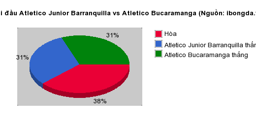 Thống kê đối đầu Atletico Junior Barranquilla vs Atletico Bucaramanga