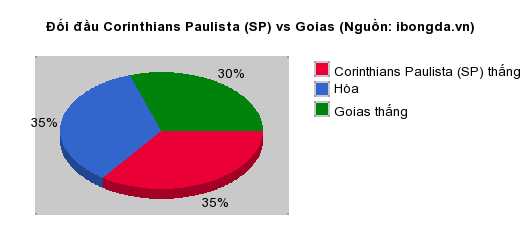 Thống kê đối đầu Corinthians Paulista (SP) vs Goias