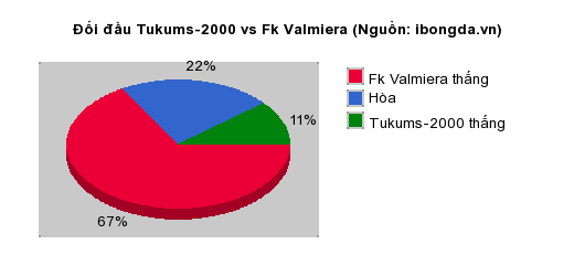 Thống kê đối đầu Tukums-2000 vs Fk Valmiera