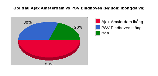 Thống kê đối đầu Ajax Amsterdam vs PSV Eindhoven