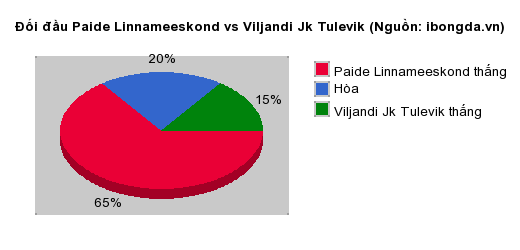 Thống kê đối đầu Paide Linnameeskond vs Viljandi Jk Tulevik