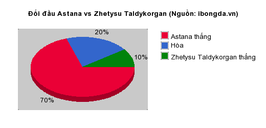 Thống kê đối đầu Astana vs Zhetysu Taldykorgan