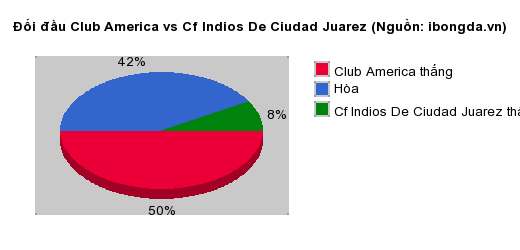 Thống kê đối đầu Club America vs Cf Indios De Ciudad Juarez