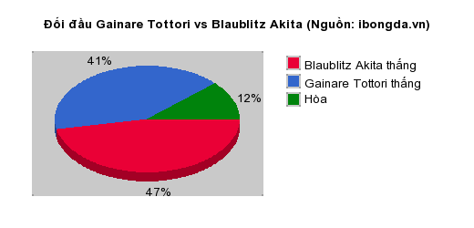 Thống kê đối đầu Gainare Tottori vs Blaublitz Akita
