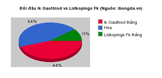 Thống kê đối đầu Ik Gauthiod vs Lidkopings Fk