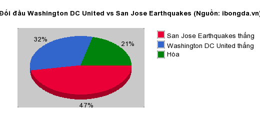 Thống kê đối đầu Washington DC United vs San Jose Earthquakes