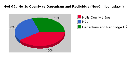 Thống kê đối đầu Notts County vs Dagenham and Redbridge