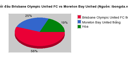 Thống kê đối đầu Brisbane Olympic United FC vs Moreton Bay United
