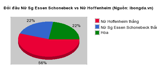 Thống kê đối đầu Nữ Sg Essen Schonebeck vs Nữ Hoffenheim