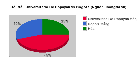 Thống kê đối đầu Universitario De Popayan vs Bogota