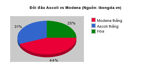 Thống kê đối đầu Ascoli vs Modena
