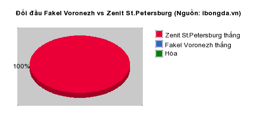 Thống kê đối đầu Fakel Voronezh vs Zenit St.Petersburg