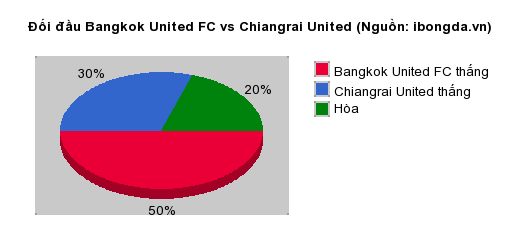 Thống kê đối đầu Bangkok United FC vs Chiangrai United
