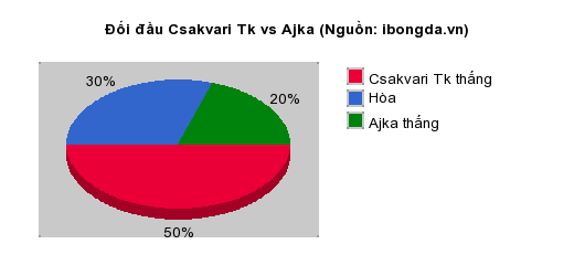 Thống kê đối đầu Csakvari Tk vs Ajka