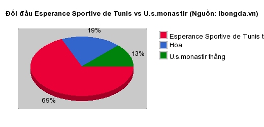 Thống kê đối đầu Esperance Sportive de Tunis vs U.s.monastir