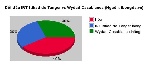 Thống kê đối đầu IRT Itihad de Tanger vs Wydad Casablanca