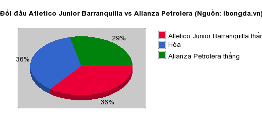 Thống kê đối đầu Atletico Junior Barranquilla vs Alianza Petrolera