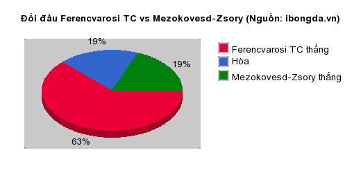 Thống kê đối đầu Ferencvarosi TC vs Mezokovesd-Zsory